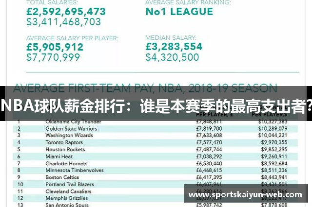 NBA球队薪金排行：谁是本赛季的最高支出者？